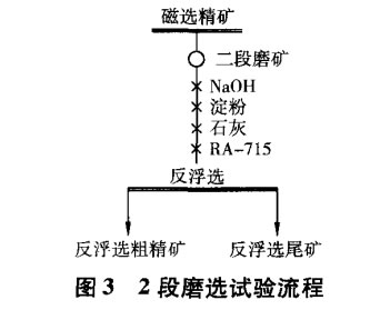 2段磨選試驗流程