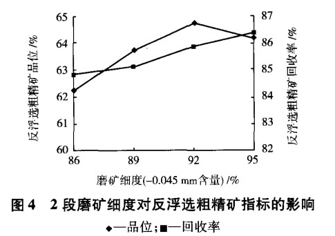 2段磨礦細度對反浮選粗精礦指標的影