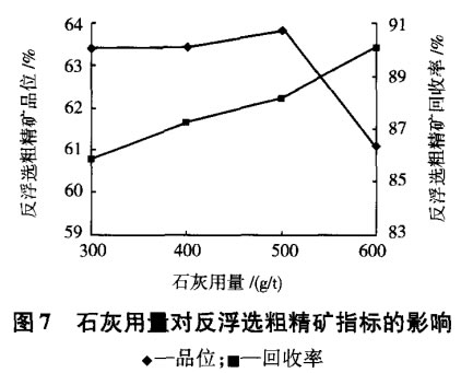 石灰用量對反浮選粗精礦指標的影響