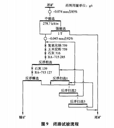 閉路試驗流程