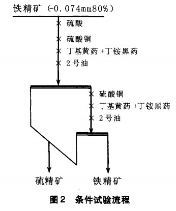 條件試驗(yàn)流程