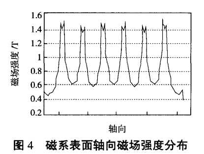 磁系表面軸向磁場強(qiáng)度分布