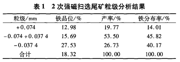 2次強(qiáng)磁掃選尾礦粒級(jí)分析結(jié)果