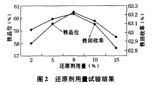 還原劑用量試驗(yàn)結(jié)果