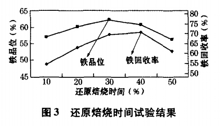 還原焙燒時(shí)間試驗(yàn)結(jié)果