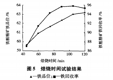 焙燒時(shí)間試驗(yàn)結(jié)果