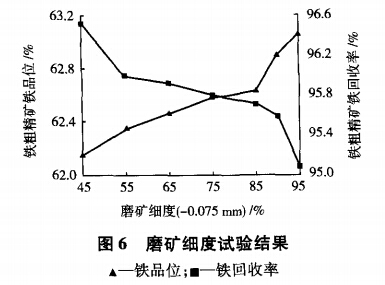 磨礦細(xì)度試驗(yàn)結(jié)果