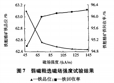 弱磁粗選磁場(chǎng)強(qiáng)度試驗(yàn)結(jié)果