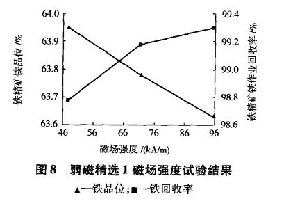 弱磁精選1磁場(chǎng)強(qiáng)度試驗(yàn)結(jié)果