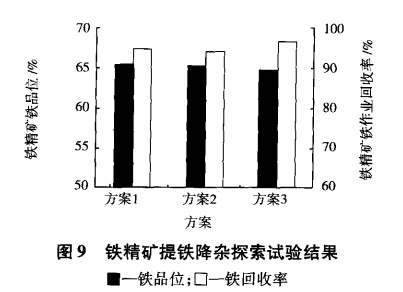 鐵精礦提鐵降雜探索試驗(yàn)結(jié)果