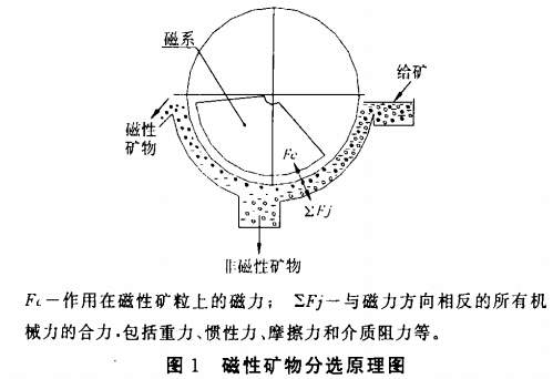 磁性礦物分選原理圖