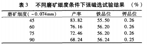 不同磨礦細度條件下強磁選試驗結果