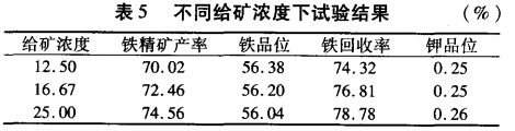 不同給礦濃度下試驗結果