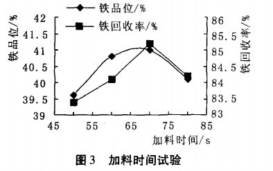 加料時間試驗