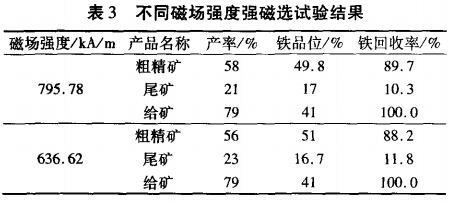 不同磁場強(qiáng)度強(qiáng)磁選試驗結(jié)果