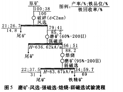 磨礦-風(fēng)選-強(qiáng)磁選-焙燒-弱磁選試驗流程