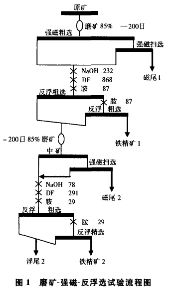 磨礦-強(qiáng)磁-反浮選試驗(yàn)流程圖