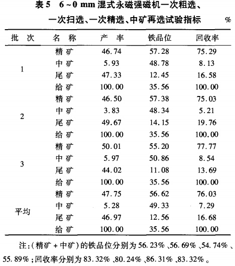 6~0mm濕式永磁強(qiáng)磁選機(jī)一次粗選、一次掃選、一次粗選、中礦再選試驗(yàn)指標(biāo)